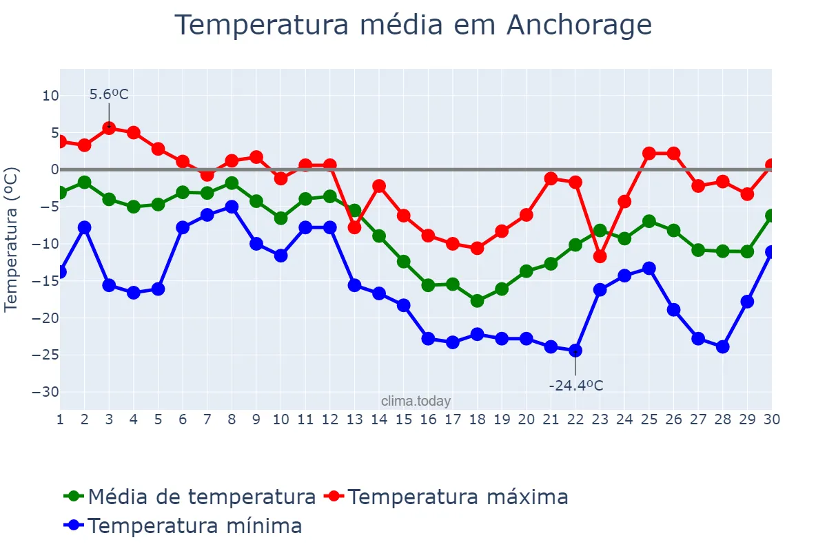 Temperatura em novembro em Anchorage, Alaska, US