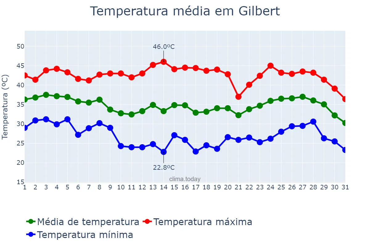 Temperatura em agosto em Gilbert, Arizona, US