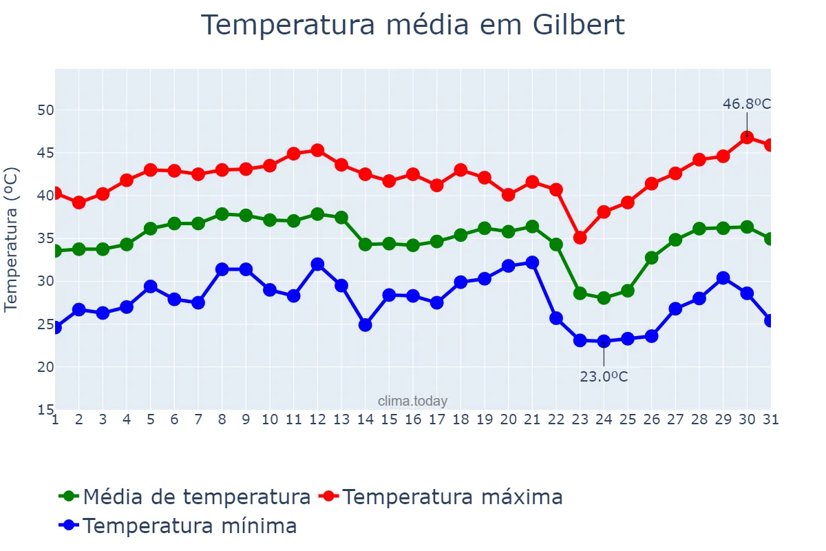 Temperatura em julho em Gilbert, Arizona, US