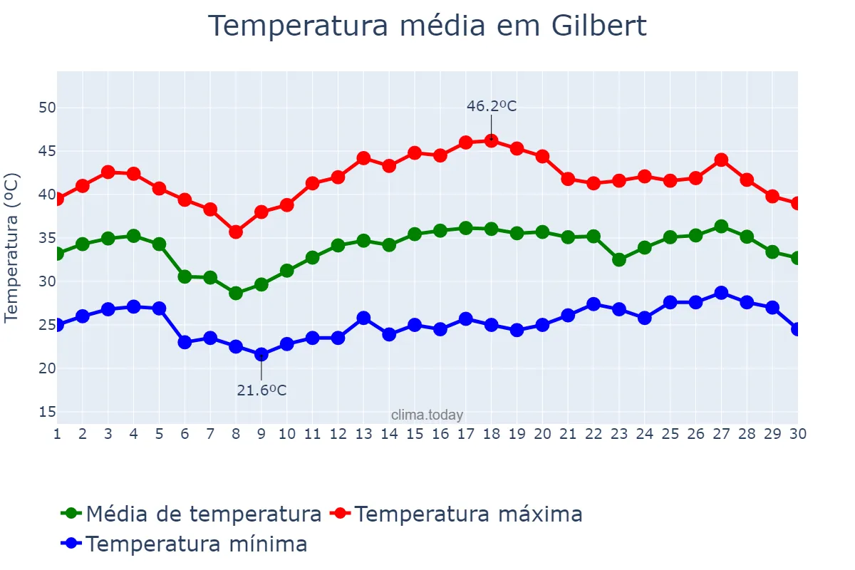 Temperatura em junho em Gilbert, Arizona, US