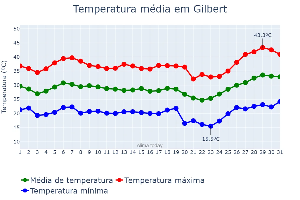 Temperatura em maio em Gilbert, Arizona, US