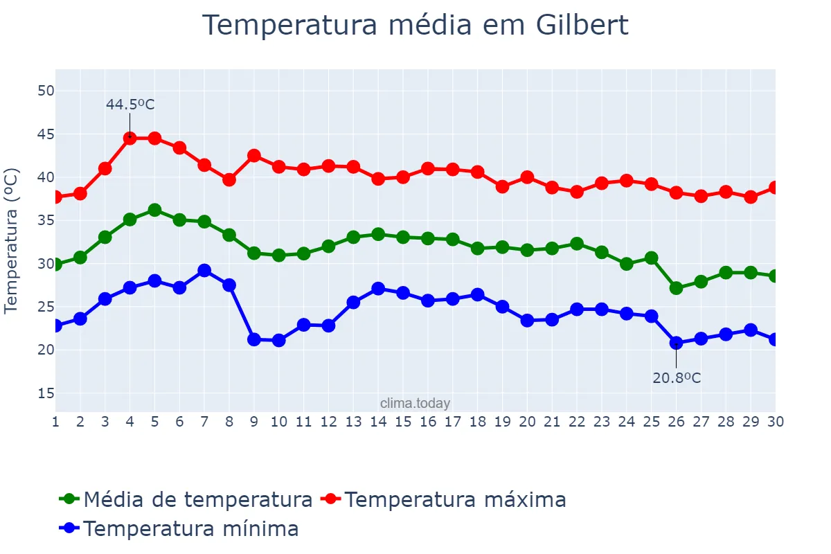 Temperatura em setembro em Gilbert, Arizona, US