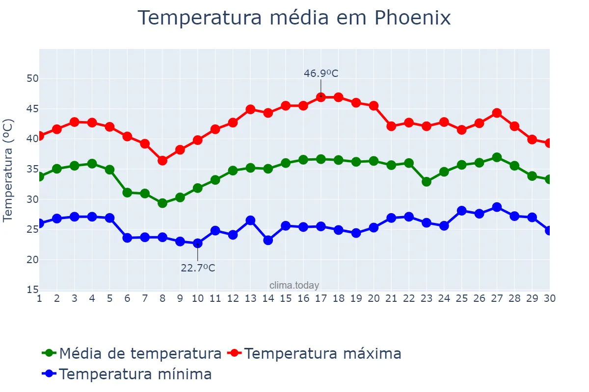 Temperatura em junho em Phoenix, Arizona, US