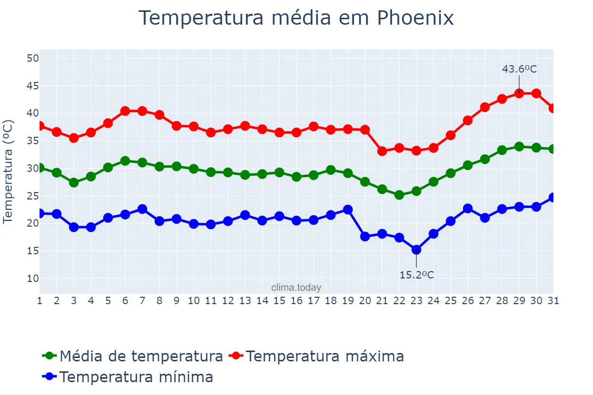 Temperatura em maio em Phoenix, Arizona, US