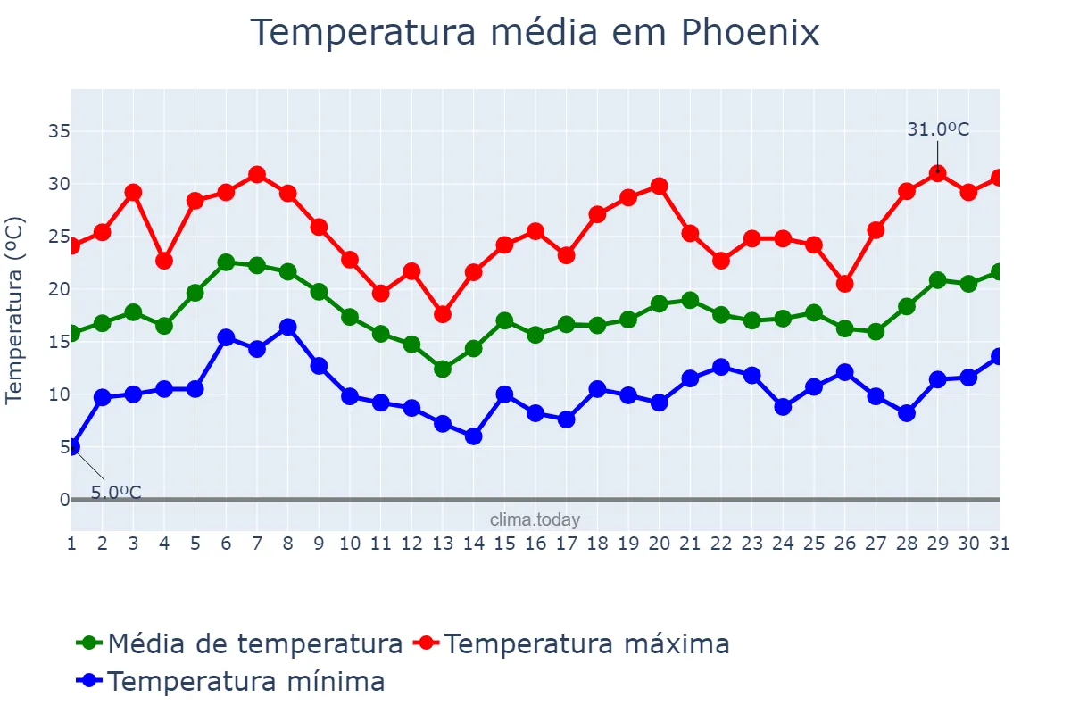 Temperatura em marco em Phoenix, Arizona, US