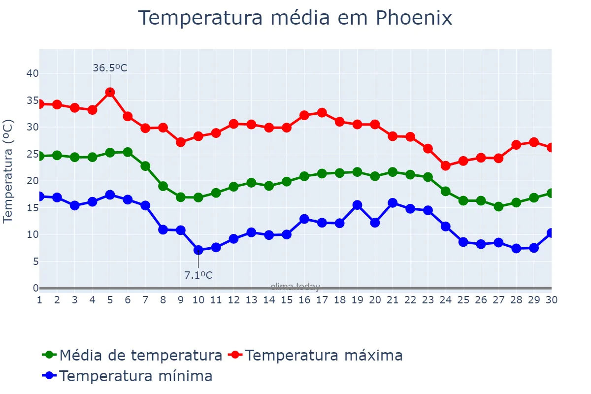 Temperatura em novembro em Phoenix, Arizona, US