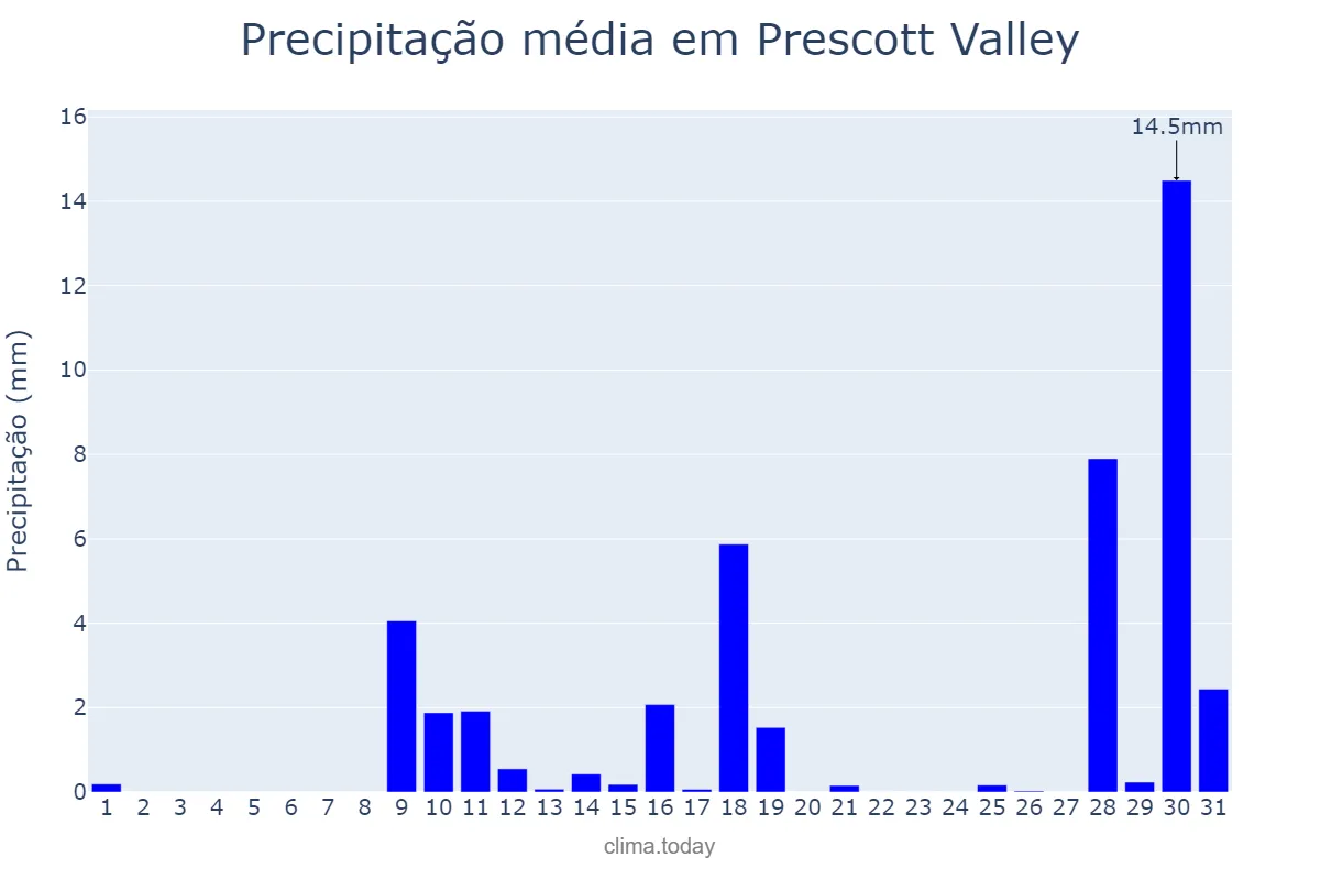 Precipitação em agosto em Prescott Valley, Arizona, US