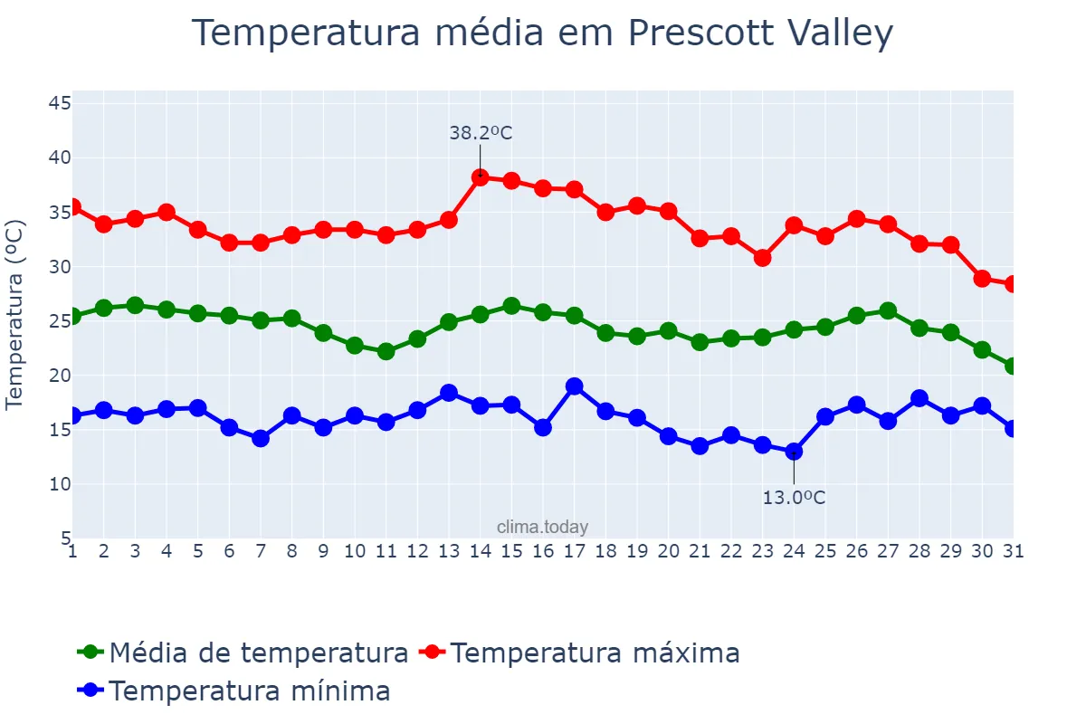 Temperatura em agosto em Prescott Valley, Arizona, US