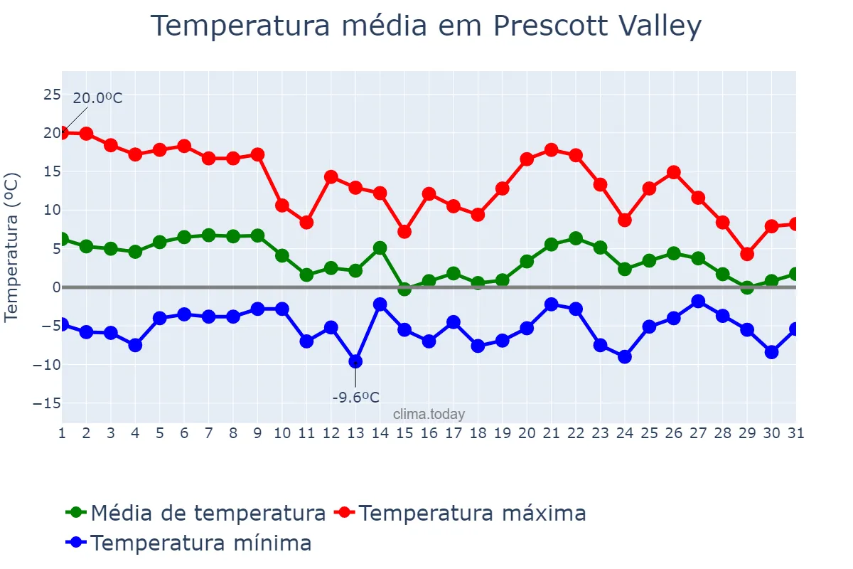 Temperatura em dezembro em Prescott Valley, Arizona, US