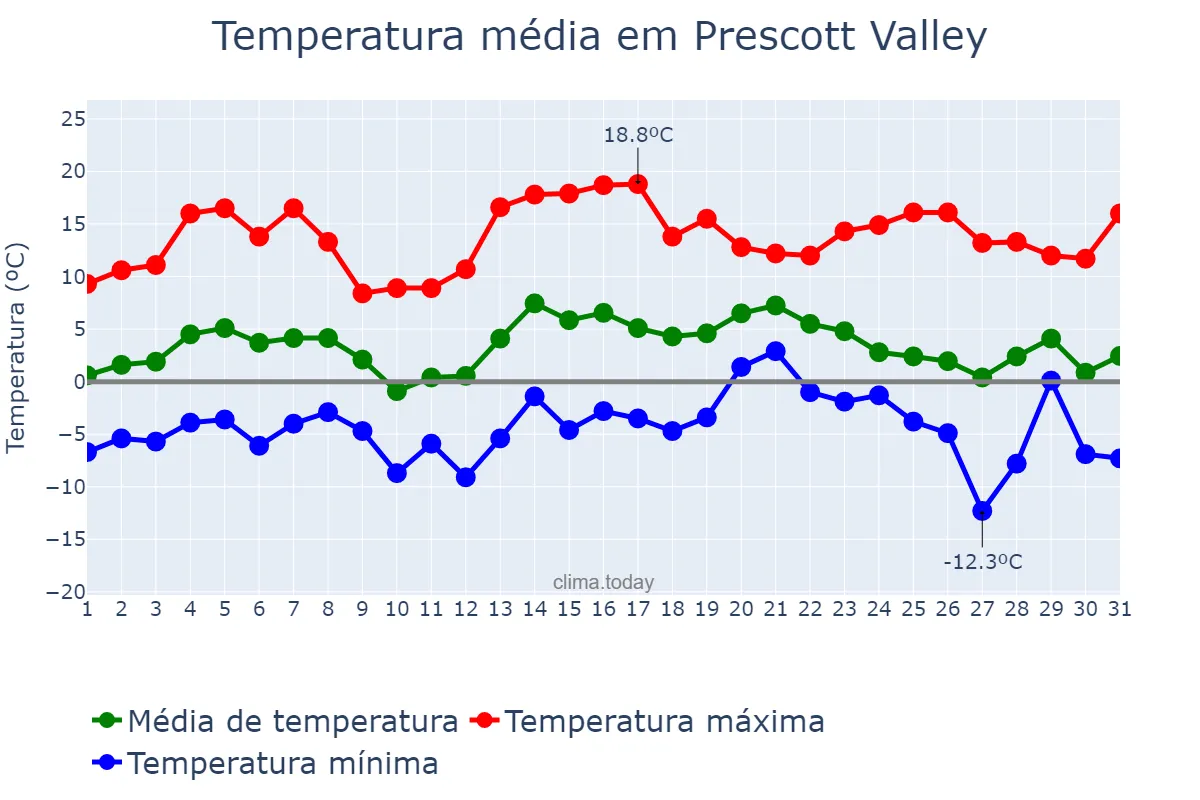 Temperatura em janeiro em Prescott Valley, Arizona, US