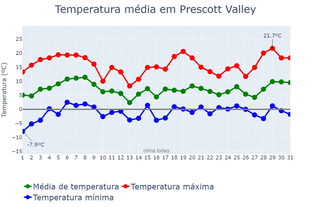 Temperatura em marco em Prescott Valley, Arizona, US