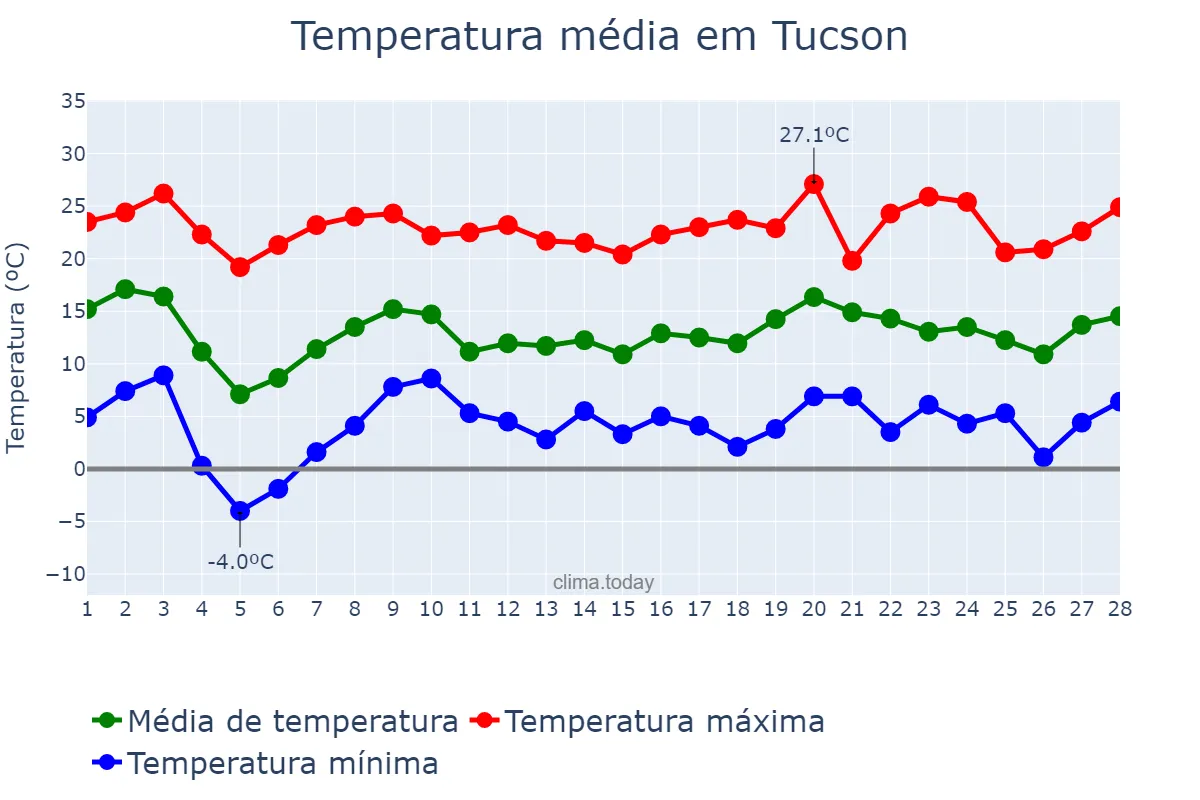 Temperatura em fevereiro em Tucson, Arizona, US