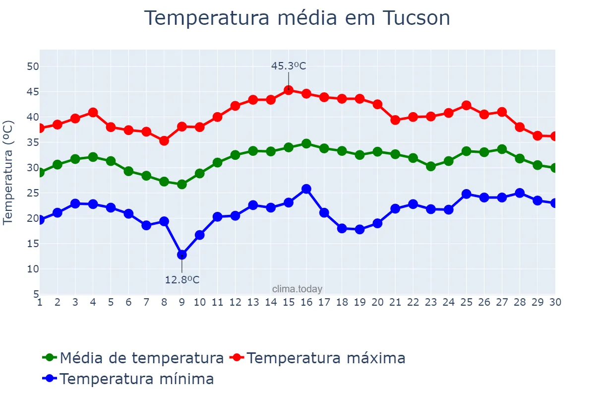 Temperatura em junho em Tucson, Arizona, US
