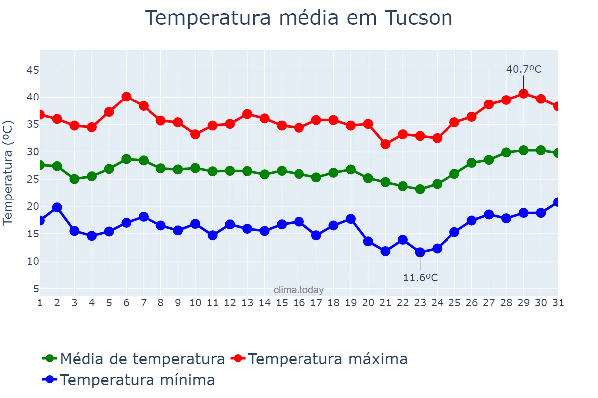Temperatura em maio em Tucson, Arizona, US