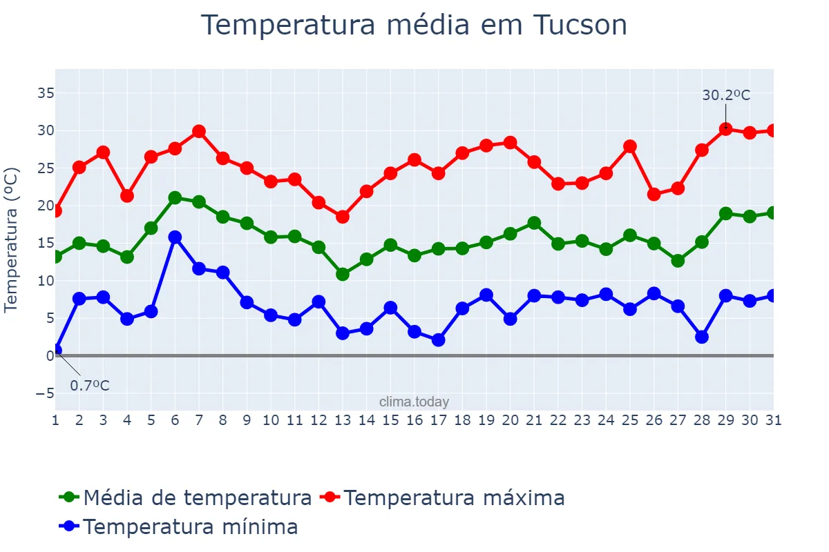 Temperatura em marco em Tucson, Arizona, US