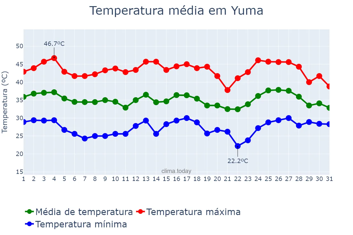 Temperatura em agosto em Yuma, Arizona, US