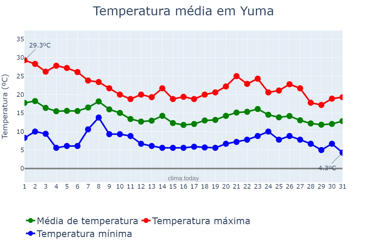 Temperatura em dezembro em Yuma, Arizona, US