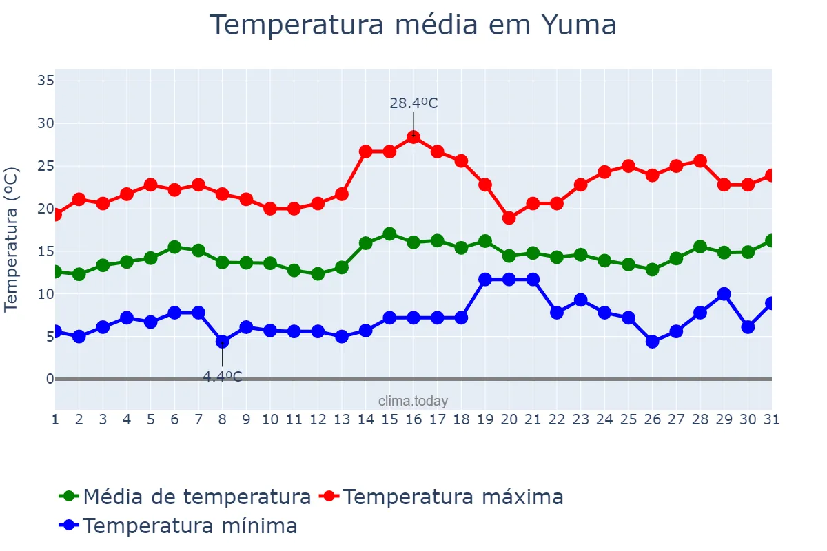Temperatura em janeiro em Yuma, Arizona, US