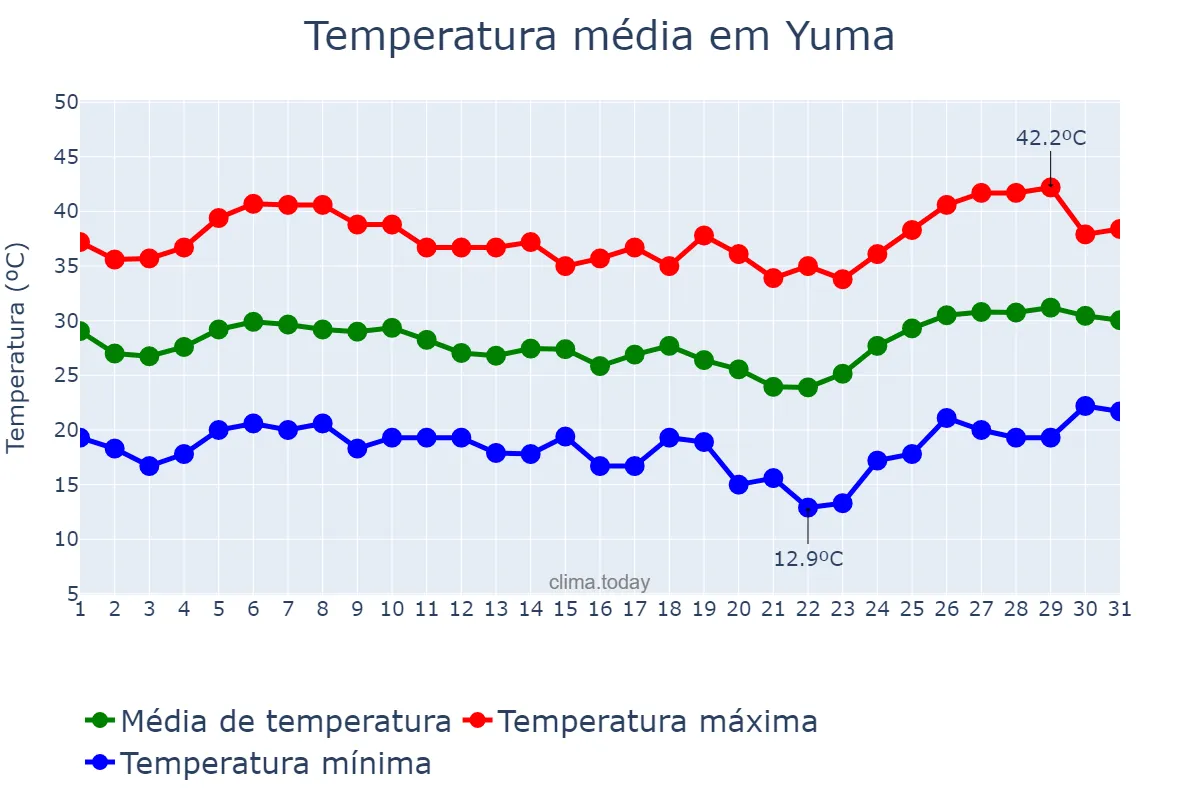 Temperatura em maio em Yuma, Arizona, US