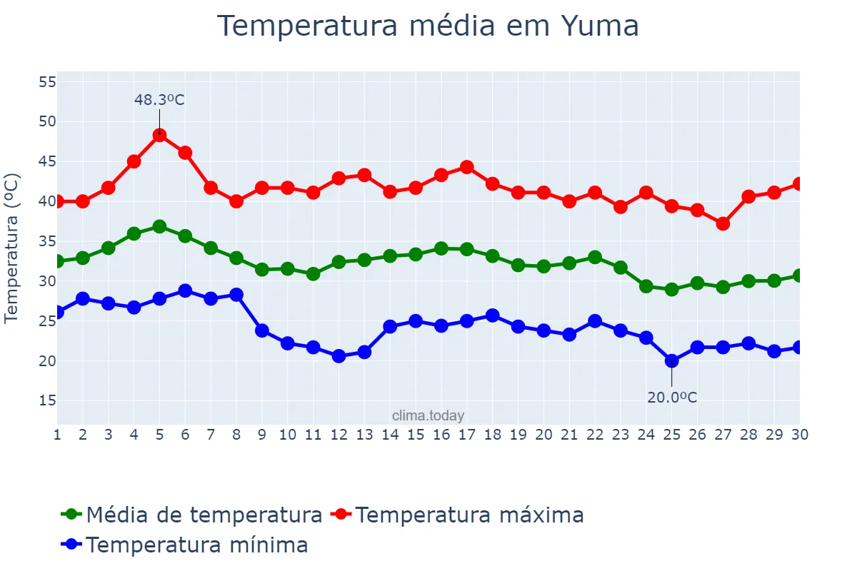 Temperatura em setembro em Yuma, Arizona, US