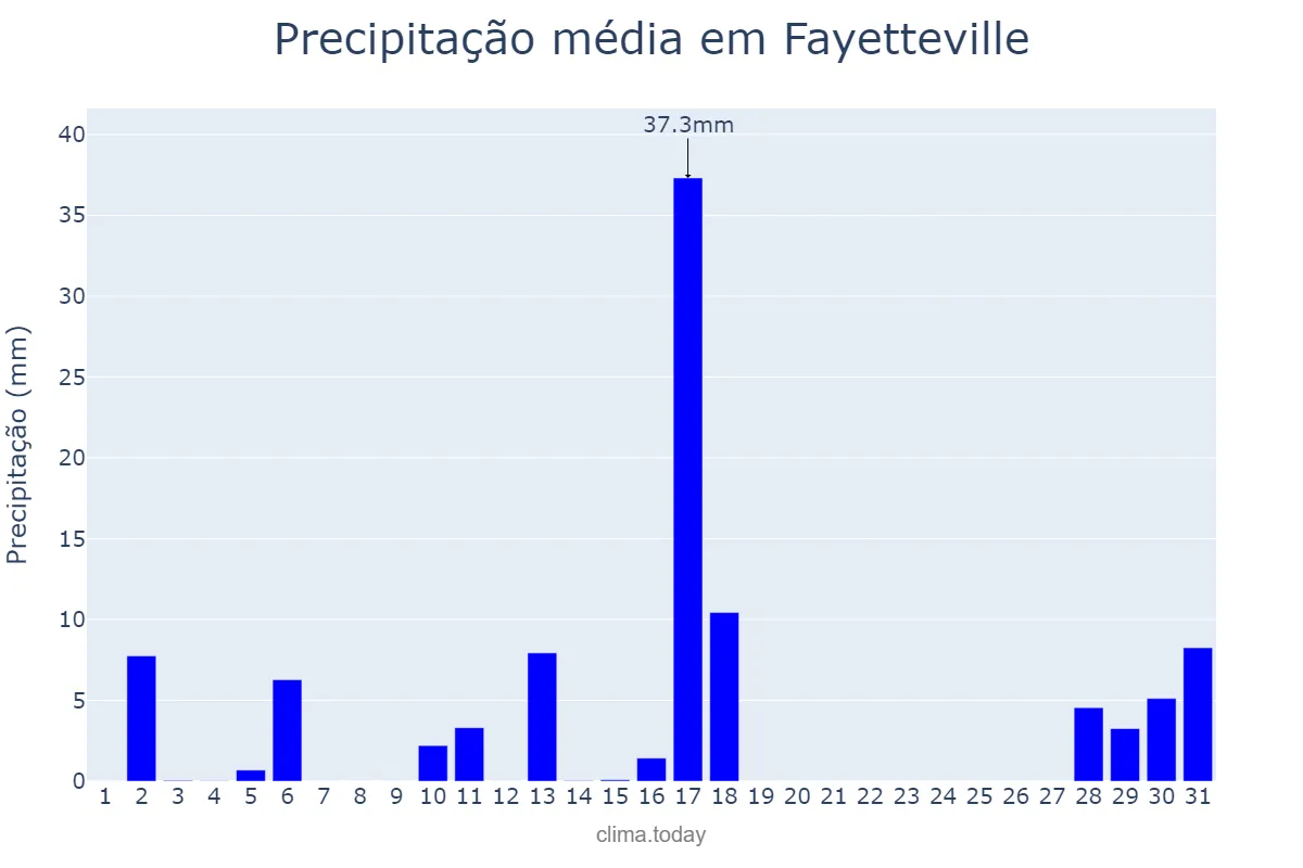 Precipitação em dezembro em Fayetteville, Arkansas, US