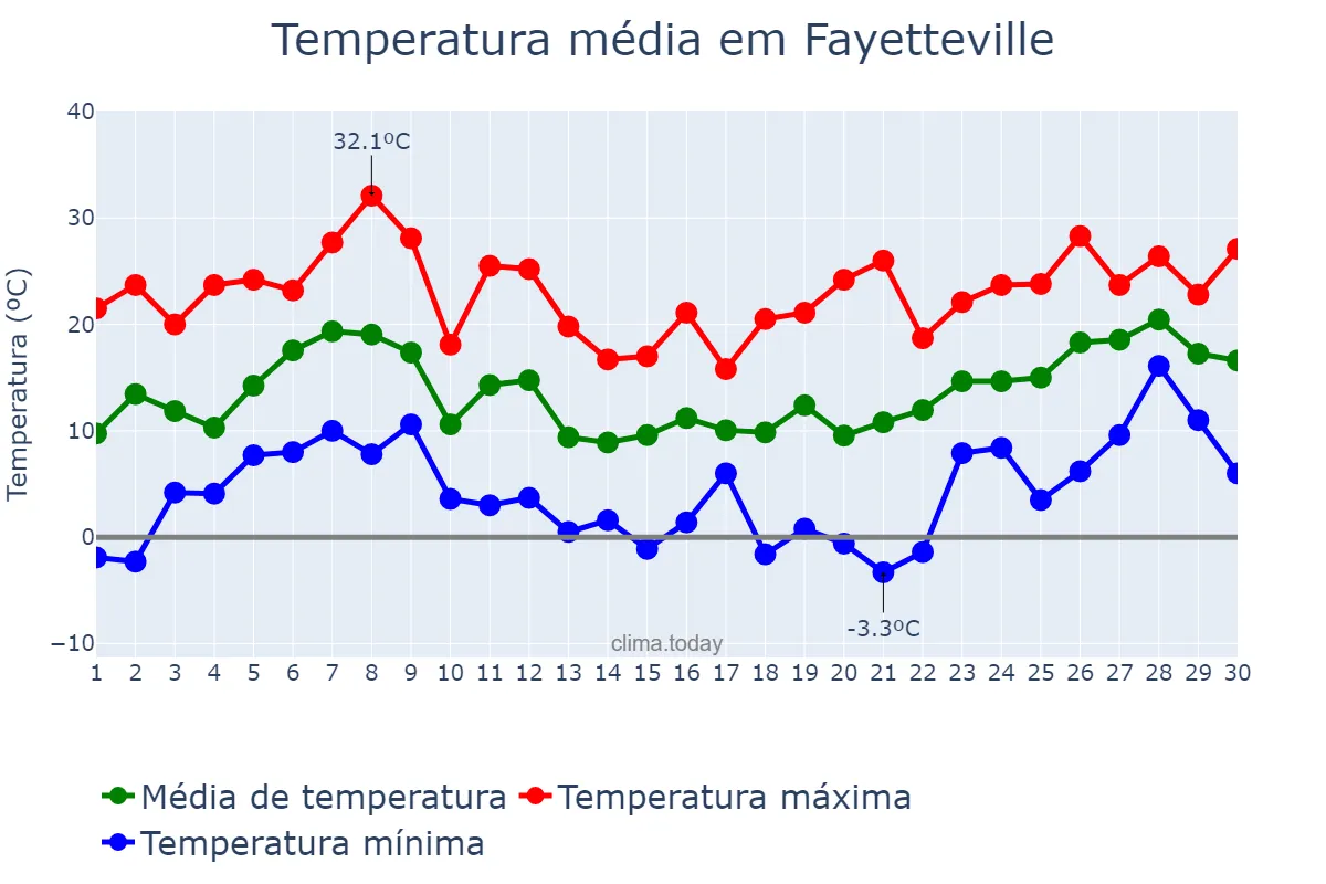 Temperatura em abril em Fayetteville, Arkansas, US