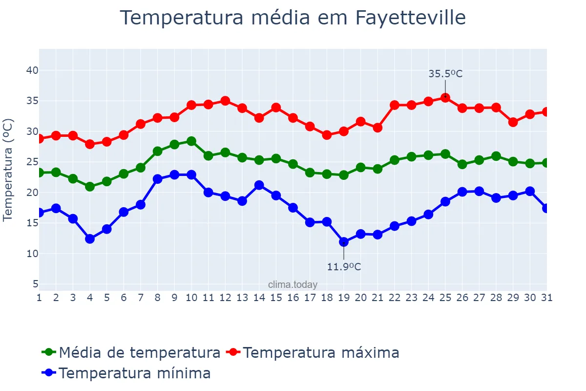 Temperatura em agosto em Fayetteville, Arkansas, US