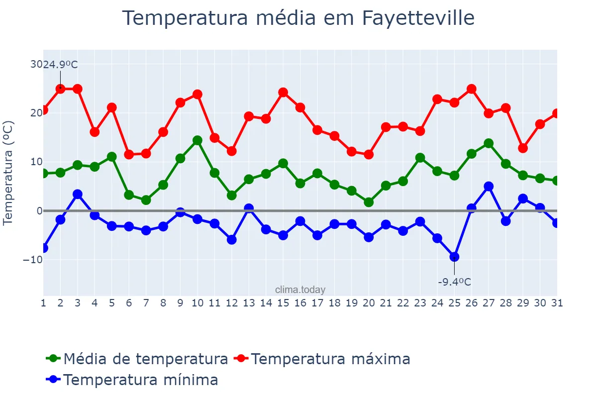 Temperatura em dezembro em Fayetteville, Arkansas, US