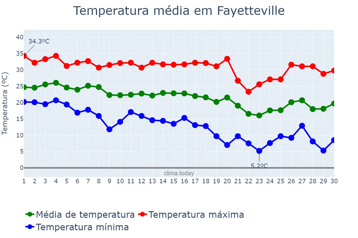 Temperatura em setembro em Fayetteville, Arkansas, US