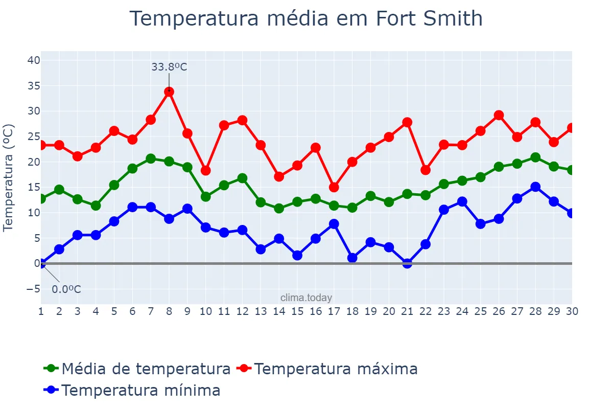 Temperatura em abril em Fort Smith, Arkansas, US