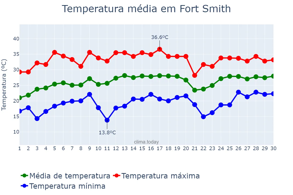 Temperatura em junho em Fort Smith, Arkansas, US