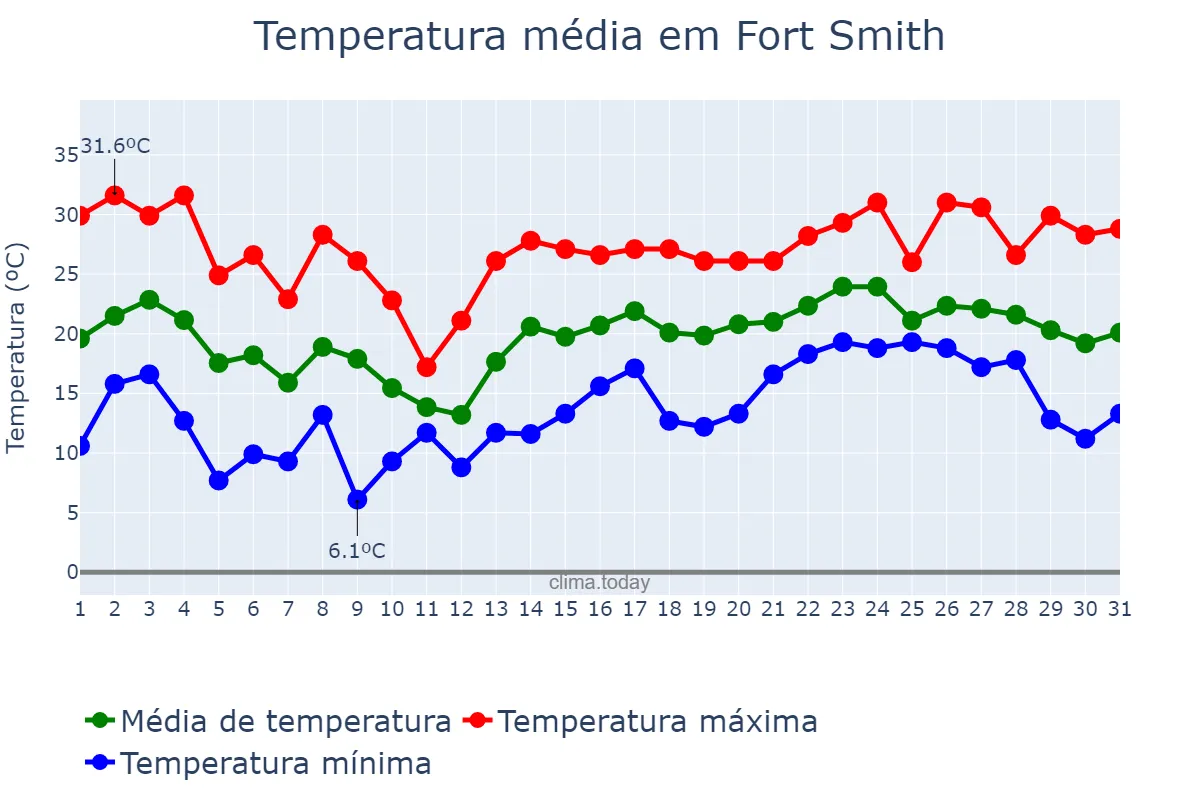 Temperatura em maio em Fort Smith, Arkansas, US