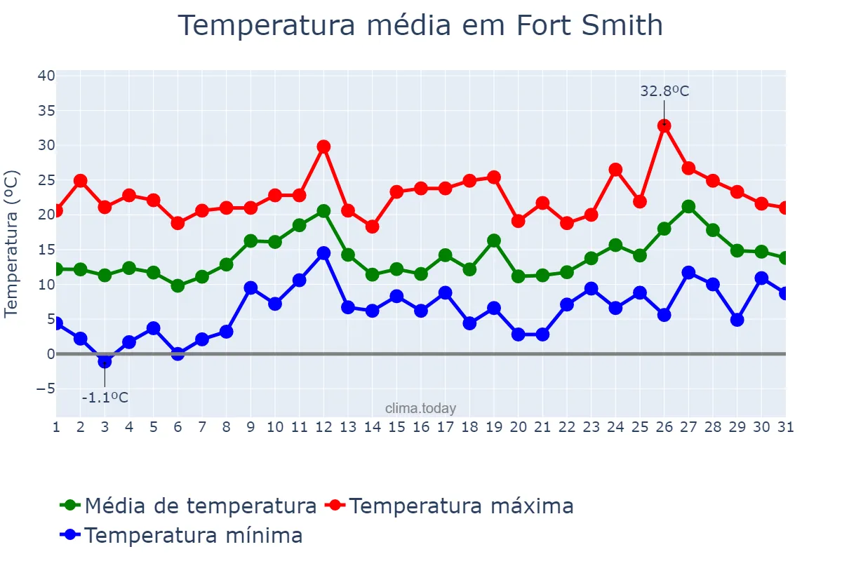 Temperatura em marco em Fort Smith, Arkansas, US