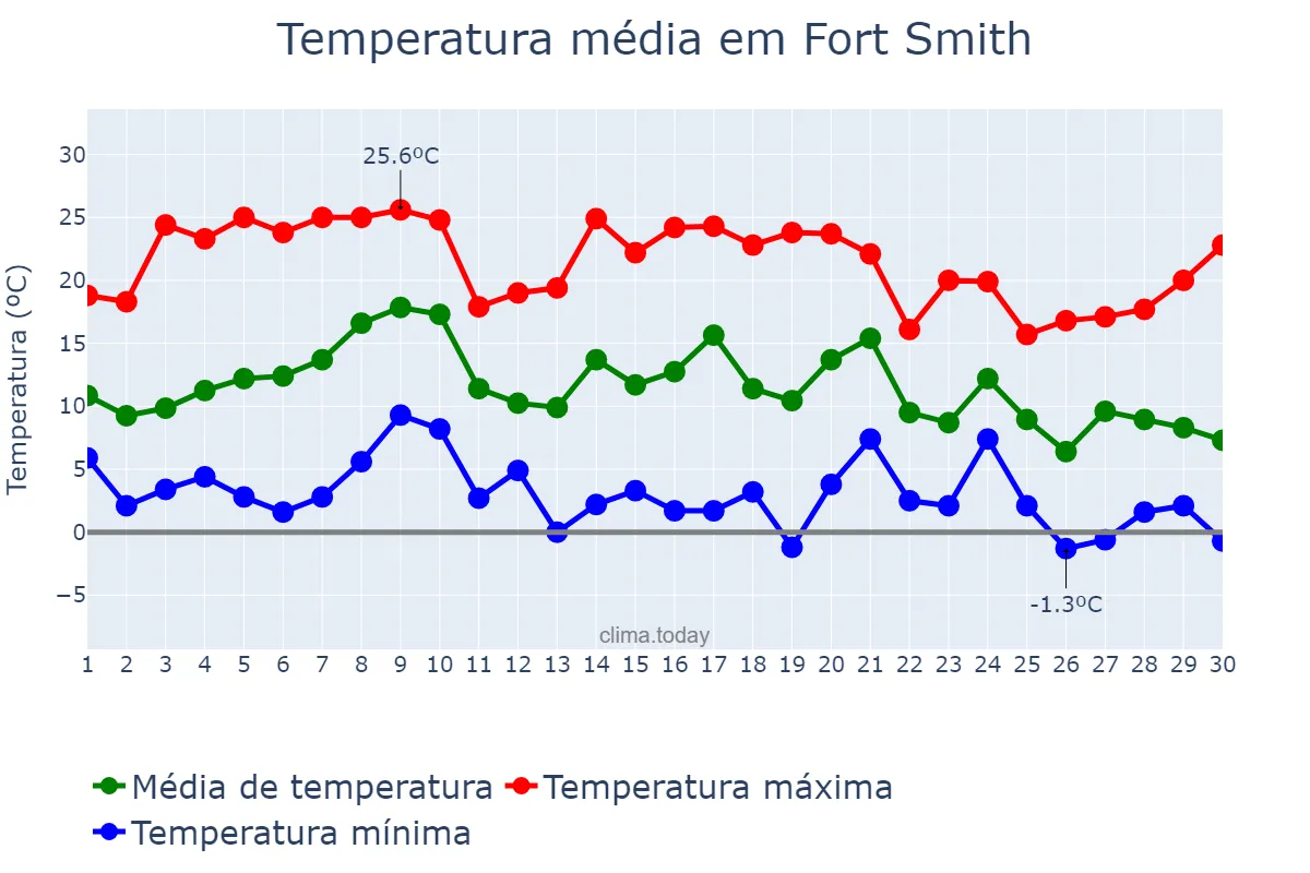 Temperatura em novembro em Fort Smith, Arkansas, US