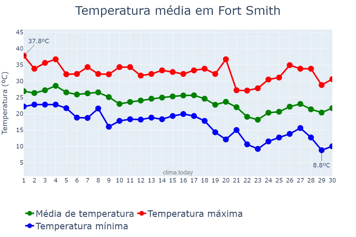 Temperatura em setembro em Fort Smith, Arkansas, US