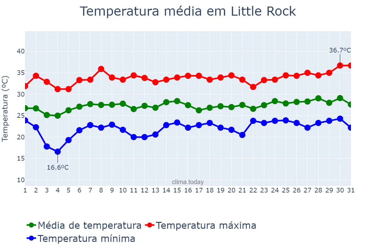 Temperatura em julho em Little Rock, Arkansas, US