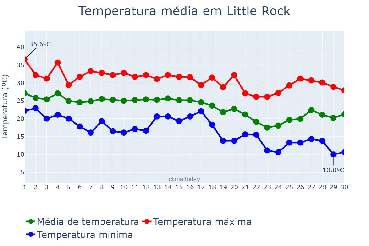 Temperatura em setembro em Little Rock, Arkansas, US