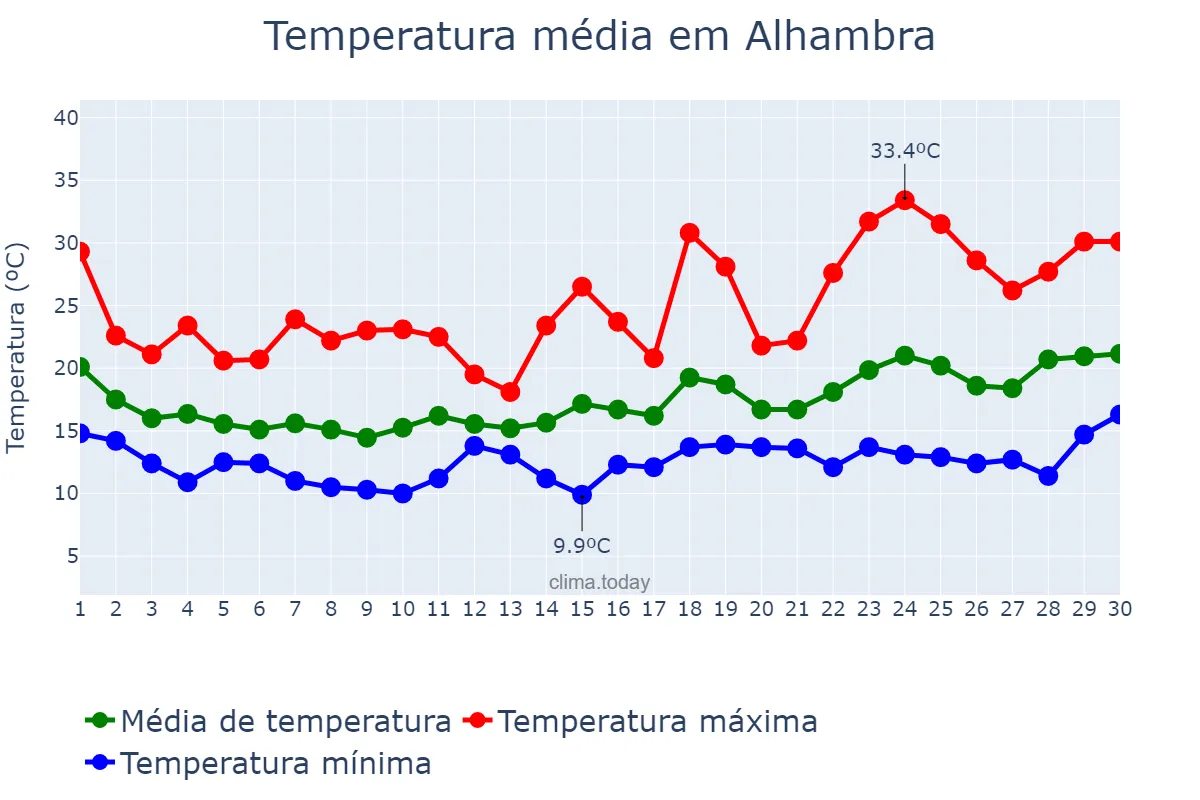 Temperatura em abril em Alhambra, California, US