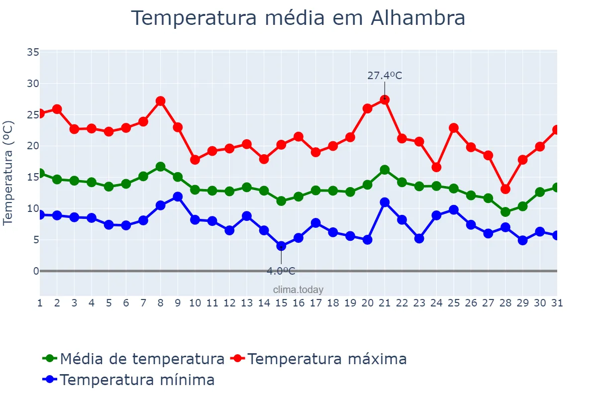 Temperatura em dezembro em Alhambra, California, US