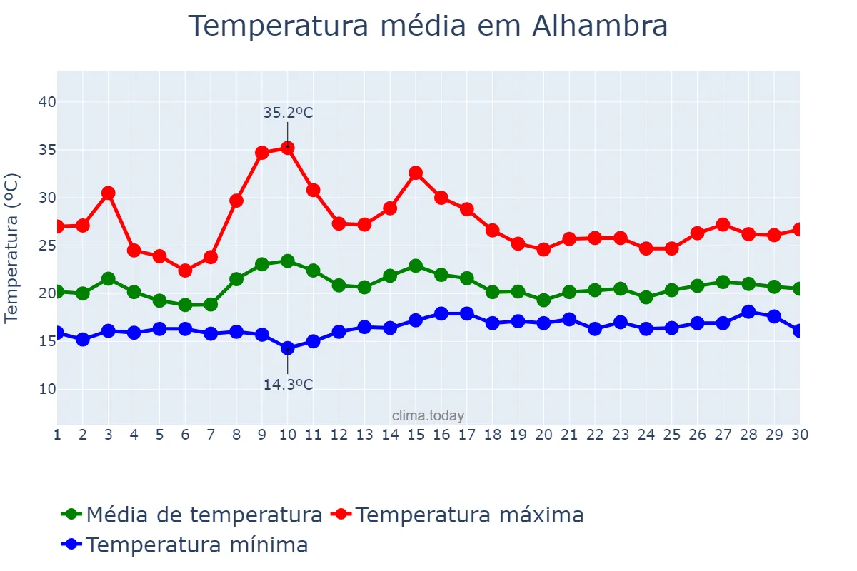 Temperatura em junho em Alhambra, California, US