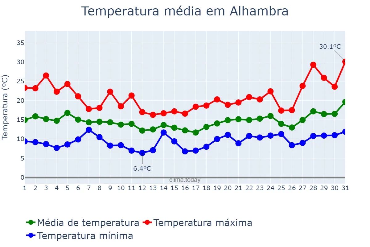 Temperatura em marco em Alhambra, California, US