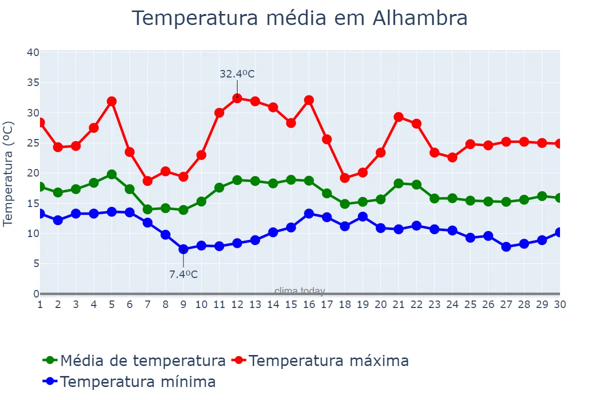 Temperatura em novembro em Alhambra, California, US
