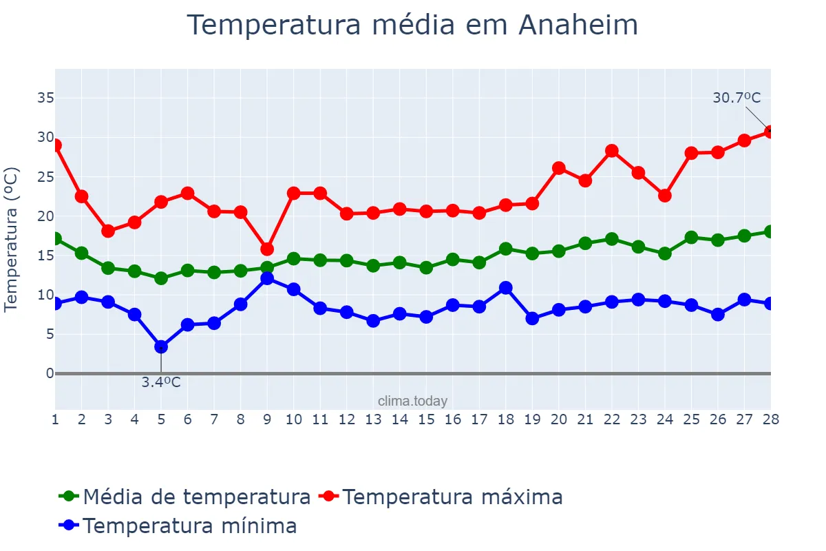Temperatura em fevereiro em Anaheim, California, US