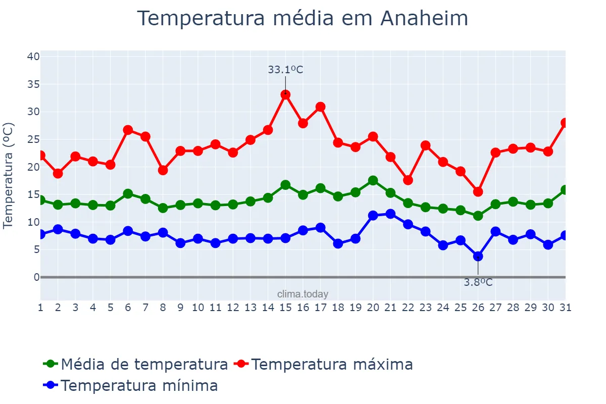 Temperatura em janeiro em Anaheim, California, US