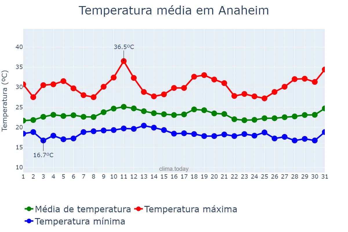 Temperatura em julho em Anaheim, California, US