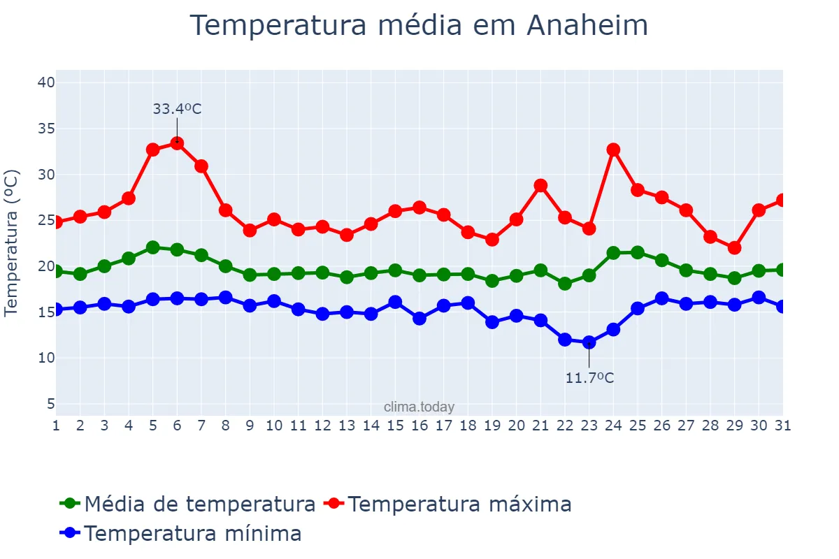 Temperatura em maio em Anaheim, California, US