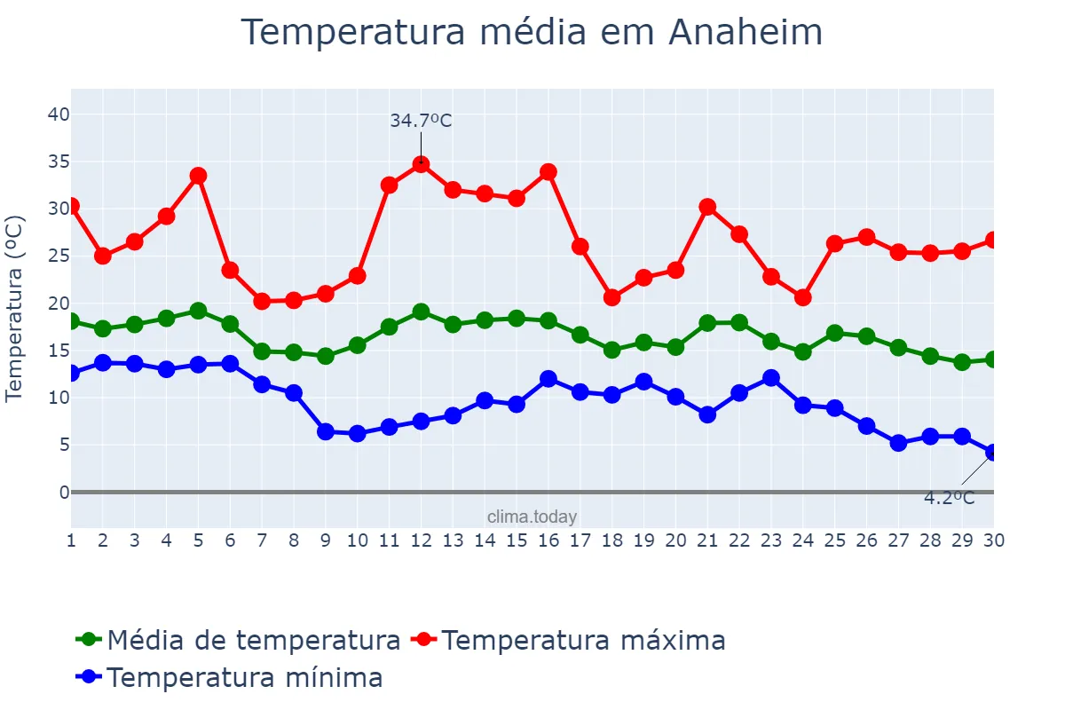 Temperatura em novembro em Anaheim, California, US