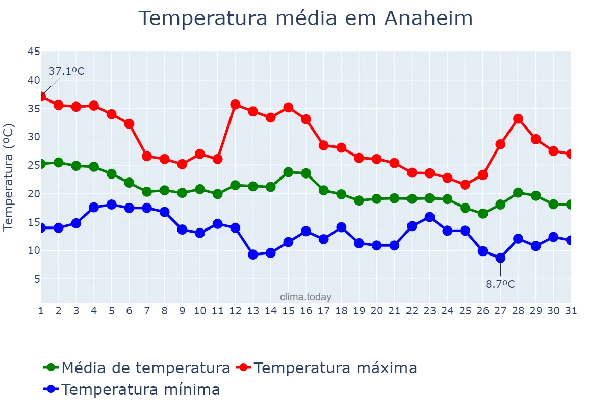 Temperatura em outubro em Anaheim, California, US