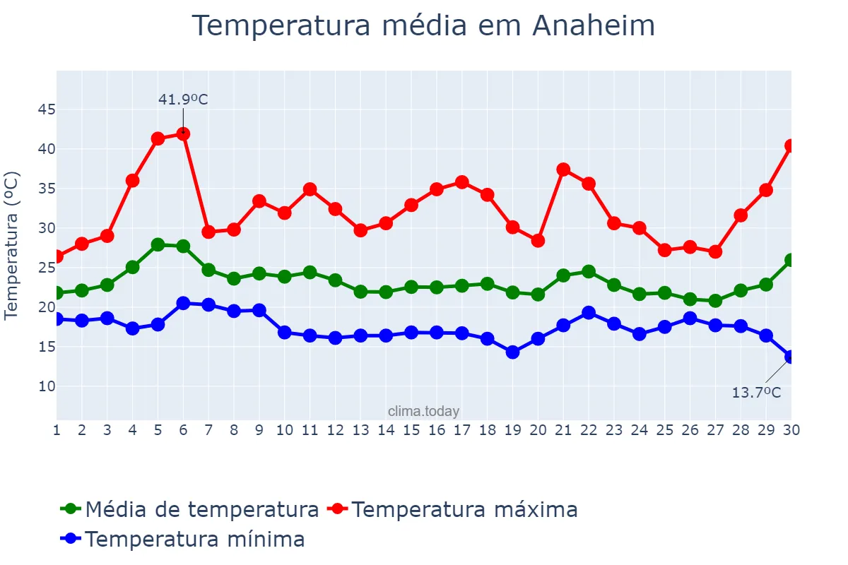 Temperatura em setembro em Anaheim, California, US