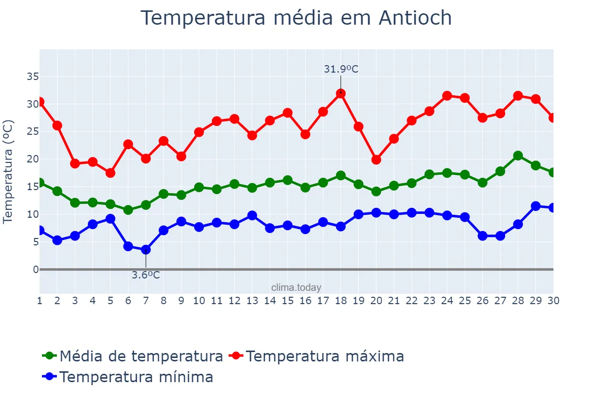 Temperatura em abril em Antioch, California, US